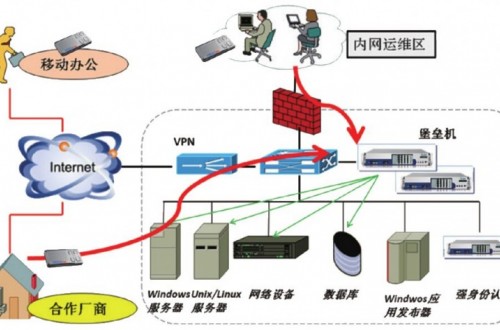 堡垒机品牌有哪些 什么是堡垒机 堡垒机的功能要求