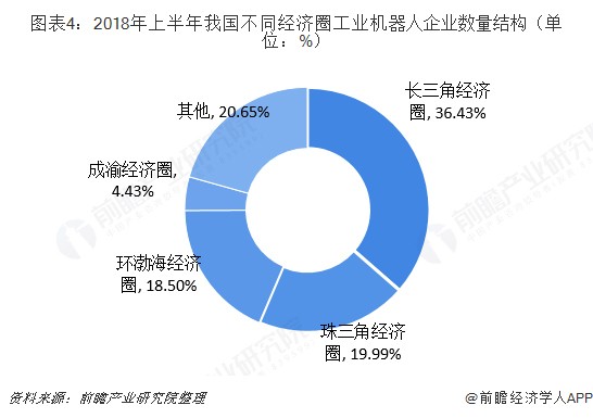 2018年中国工业机器人行业竞争格局分析 