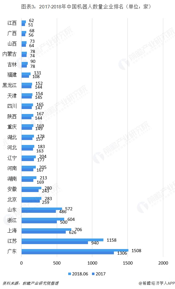 2018年中国工业机器人行业竞争格局分析 