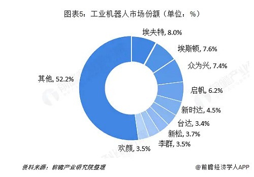 工业机器人行业分析：TOP9占据近50%市场份额 