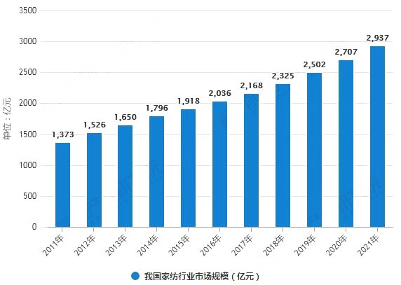 4万人在线！慧聪网春晓计划干货分享：家纺家居产业全面解读！ 