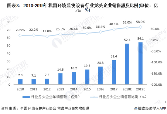 2020年中国环境监测仪器行业发展现状及前景分析