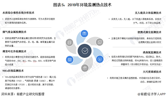 2020年中国环境监测仪器行业发展现状及前景分析