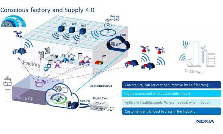诺基亚无人工厂与供应链4.0示意图