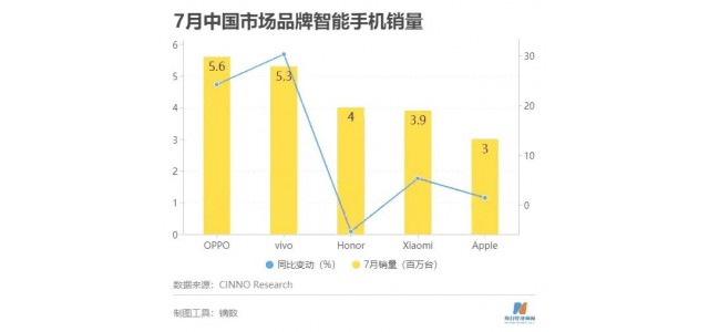 国产品牌厉害了！7月份国内手机销量出炉