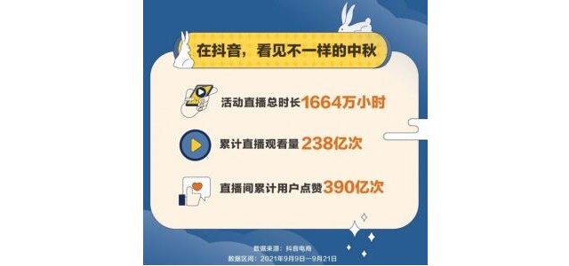 抖音电商中秋大促数据：国货商品成交量同比增长523.8%