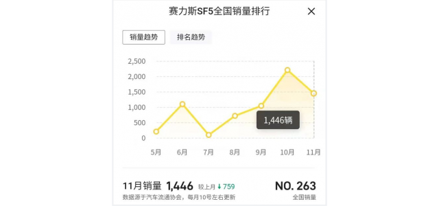 Selis  SF5卖得不好，还学着别人搞高端品牌