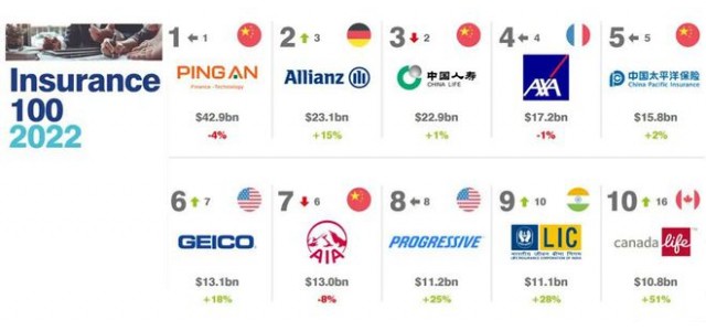 2022年全球保险品牌价值100强排名