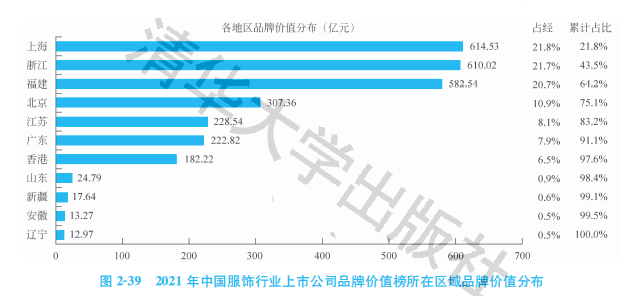 2021中国服装行业上市公司品牌价值排行榜：国潮崛起