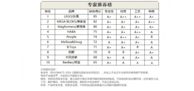 十大积木玩具品牌排行榜